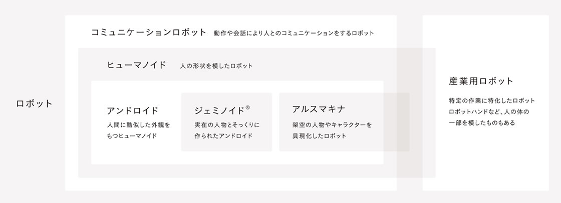 外観などから見分けるロボットの名称に関する説明